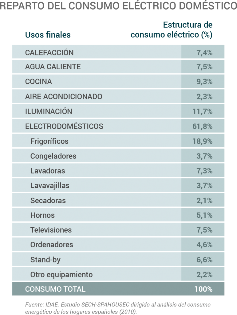 IDAE consumo eléctrico doméstico