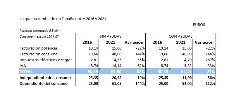 precio luz 2021 comparado con 2016