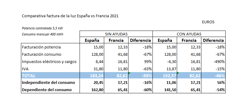 comparativa luz 2021 francia españa 400 kwh