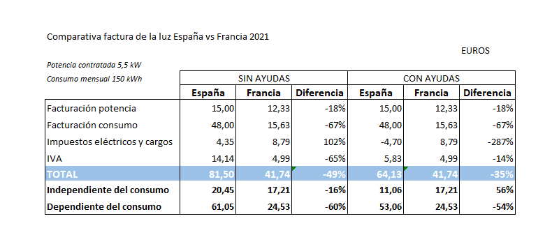 comparativa precio electricidad 2021 francia españa 150 kwh