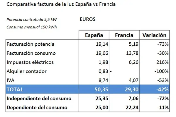 cuanto se paga de luz
