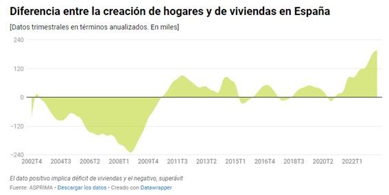 déficit de viviendas