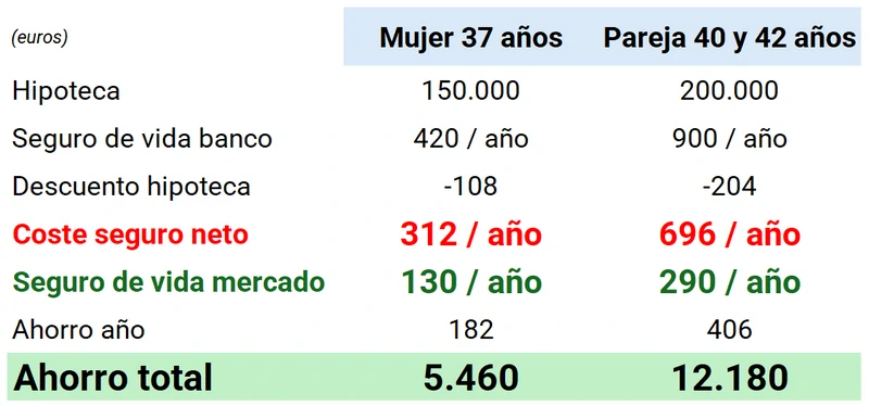 cuadro ahorro seguro de vida comparador